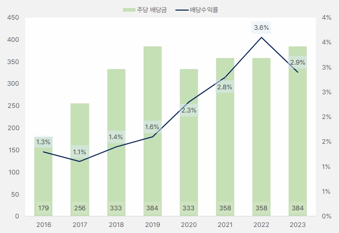 네오팜_배당