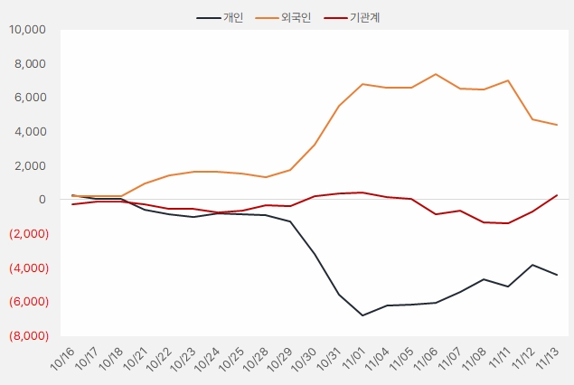 더블유게임즈_수급