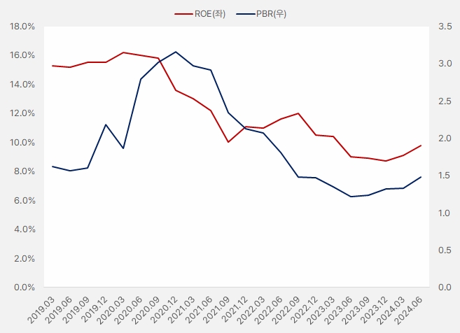 동국제약_roe