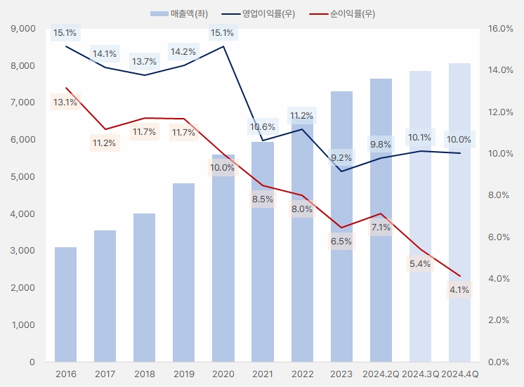 동국제약_연간흐름