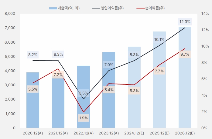 동성화인텍_연간흐름