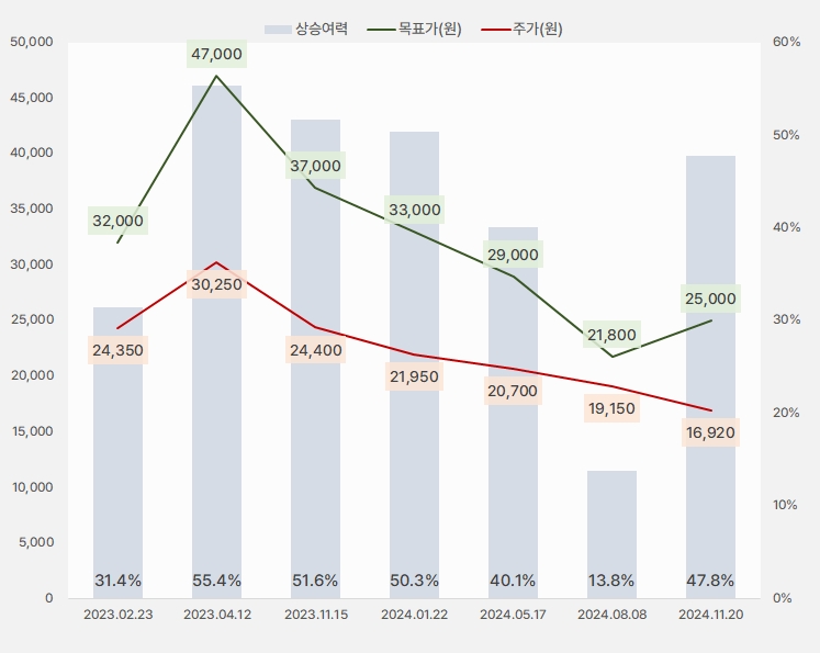 디오_목표주가