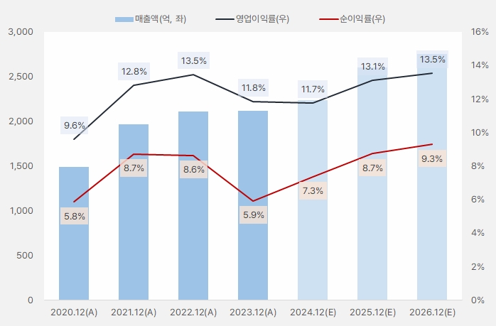 디지털대성_실적