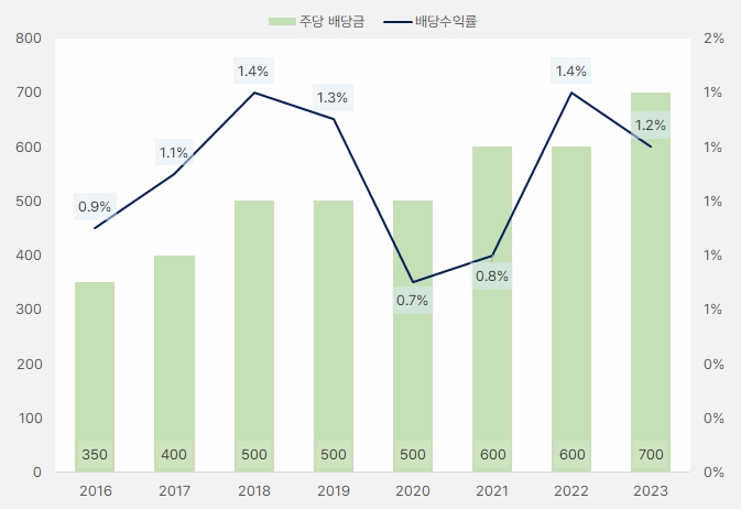 세방전지_배당