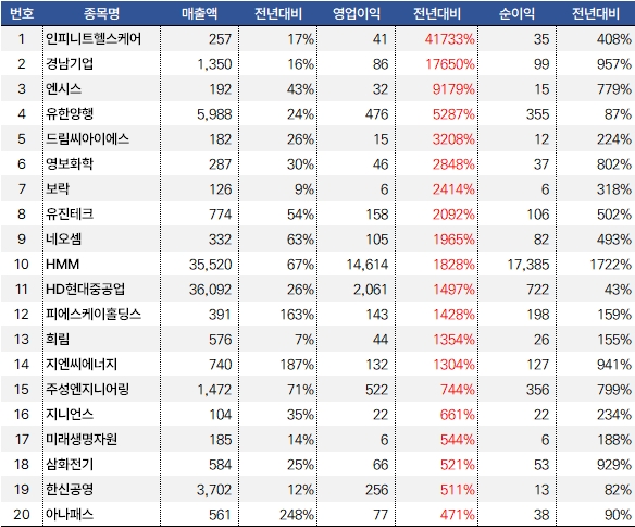 순수_영업이익_3분기