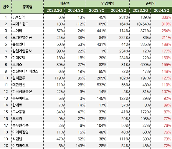 연속_순이익_3분기