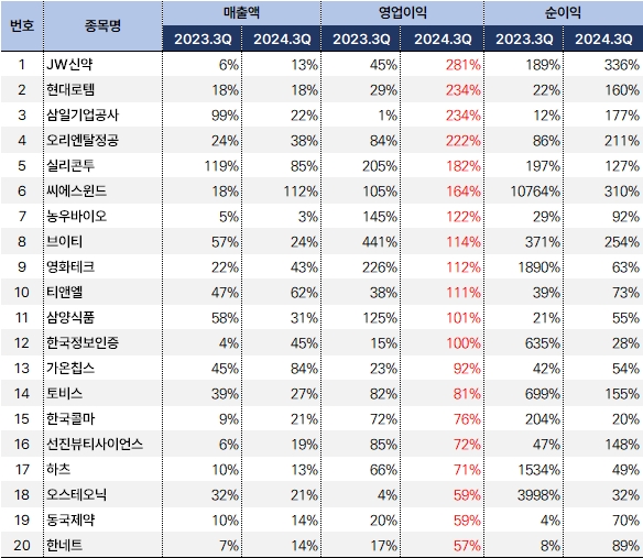 연속_영업이익_3분기