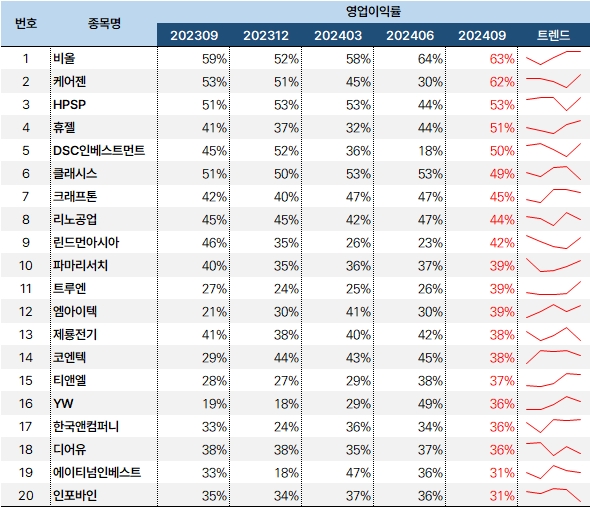 영업이익률_5개분기