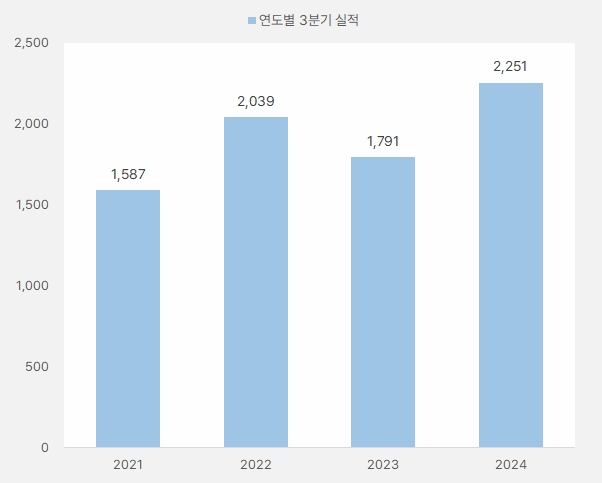 원익QnC_3분기매출액