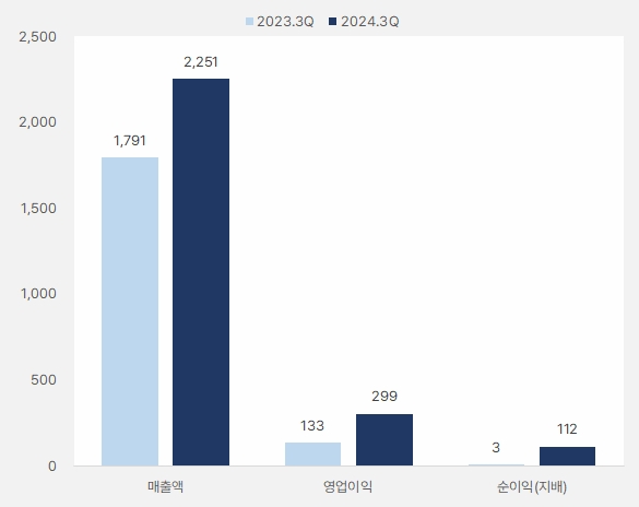 원익QnC_실적