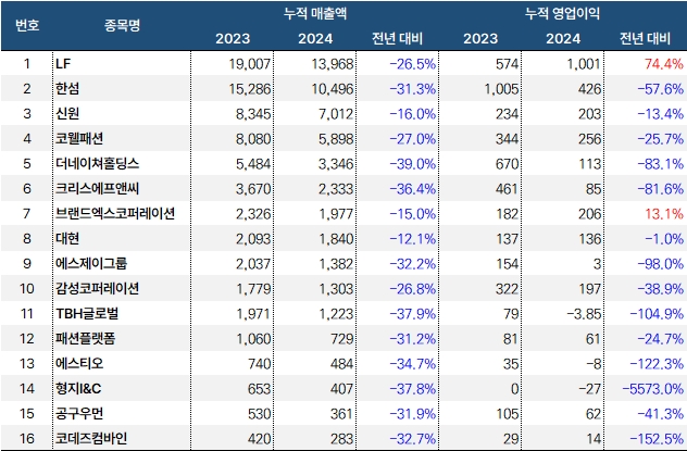 의류_3분기누적실적_20241118