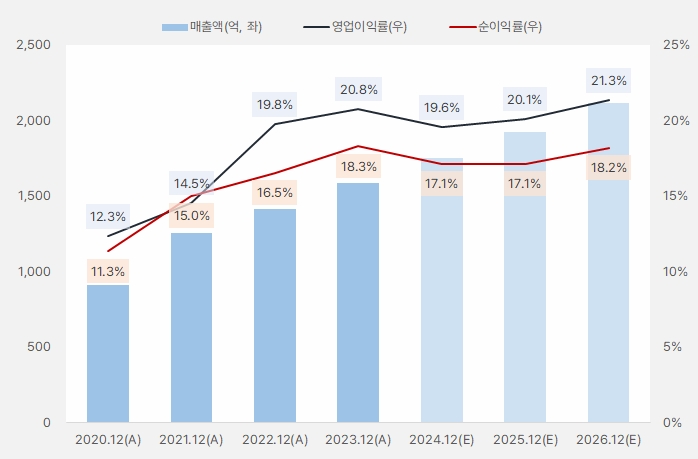 전진건설로봇_연간흐름