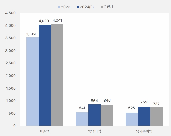 피에스케이_연간