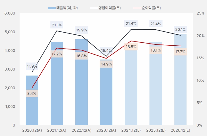 피에스케이_연간흐름