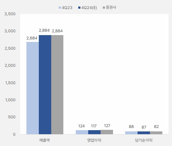 NHN KCP 4분기