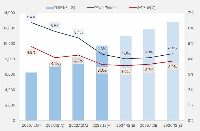 NHN KCP 연간흐름