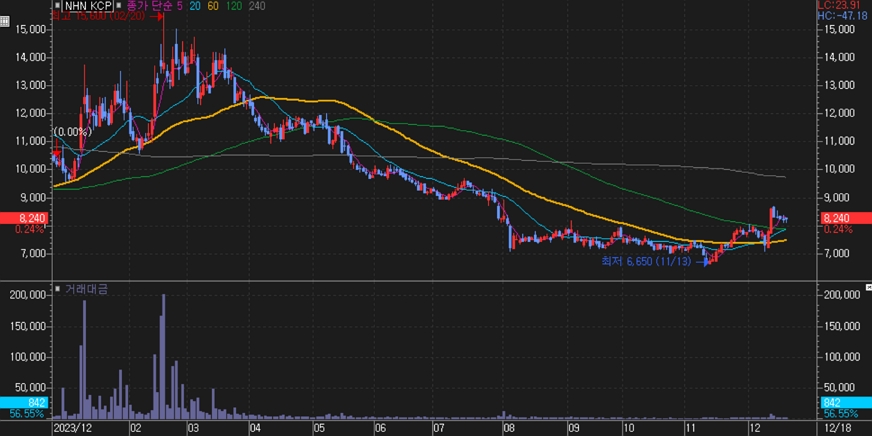 NHN KCP 주가