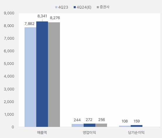 cj프레시웨이 4분기