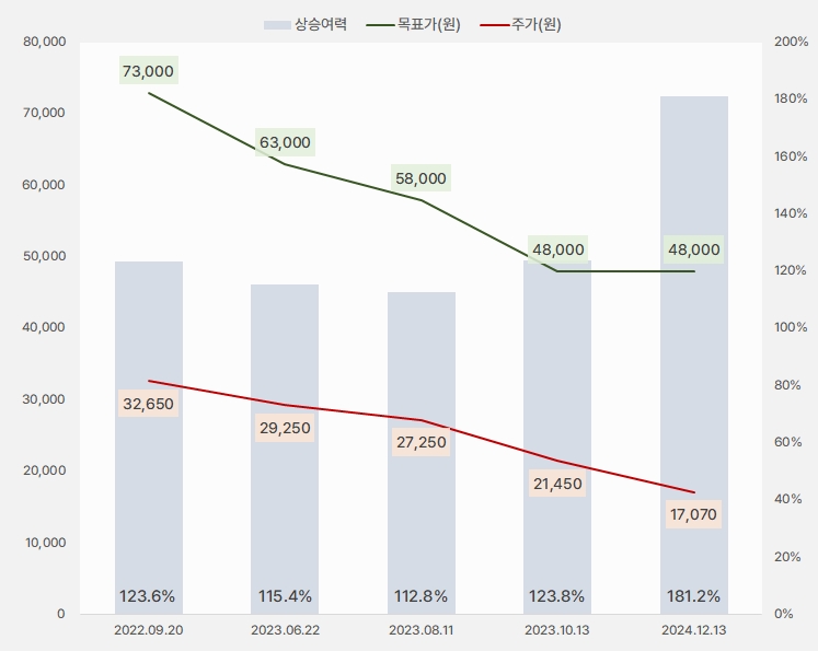 cj프레시웨이 목표주가