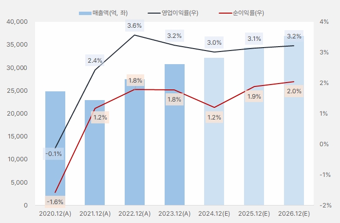 cj프레시웨이 연간흐름