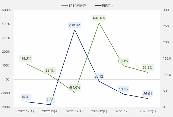 di동일 eps