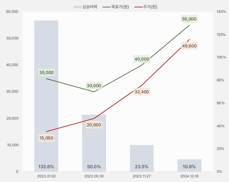 di동일 목표주가