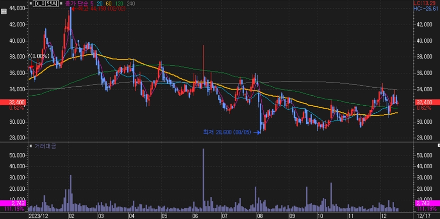 DL이앤씨_주가