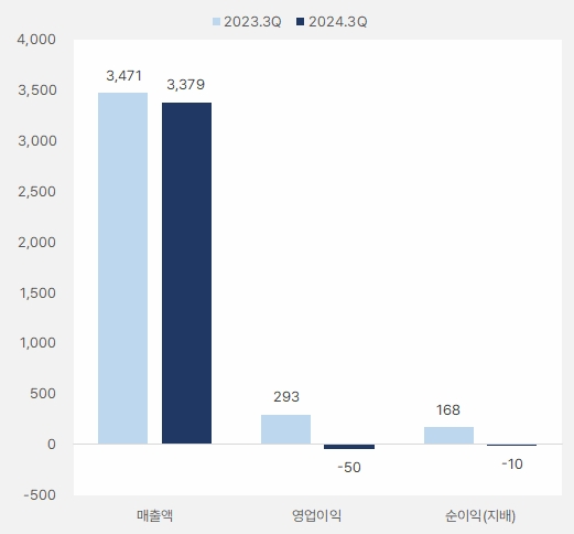 kg이니시스_3분기