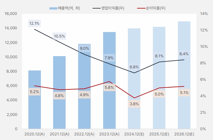 kg이니시스_연간실적