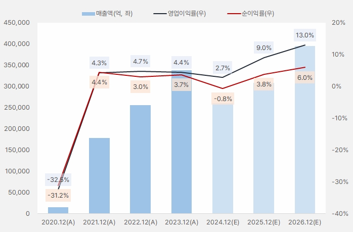 LG엔솔_연간실적