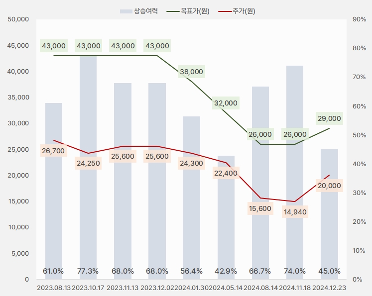 SBS_목표주가