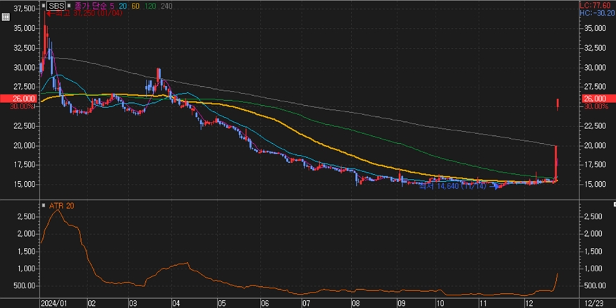 SBS_주가
