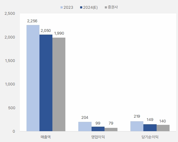 고영 "3가지 포인트, 내년 반등한다" 2 고영 2024년