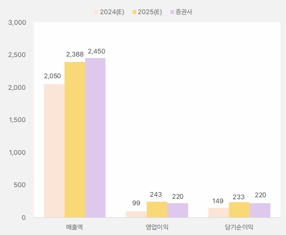 고영 "3가지 포인트, 내년 반등한다" 3 고영 2025년