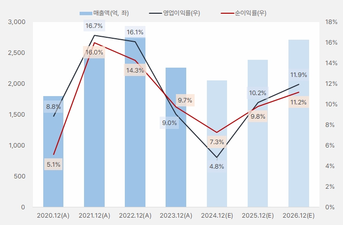 고영 "3가지 포인트, 내년 반등한다" 4 고영 연간실적