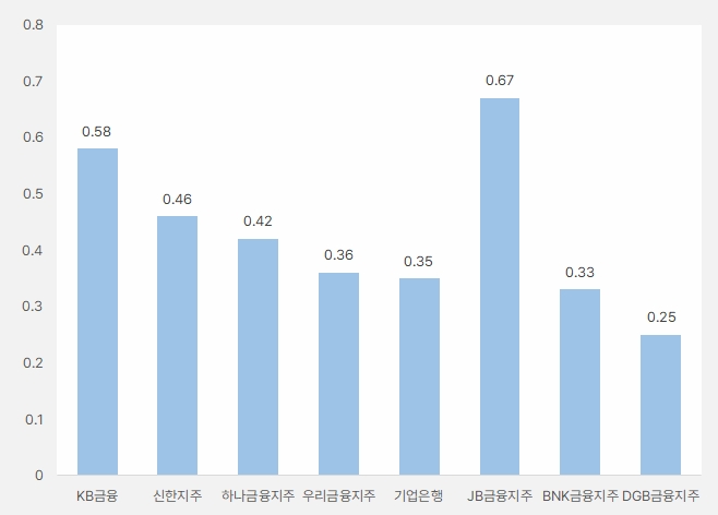 '불안해진 한국, 외국인 떠난 금융주' 매수 기회될 수도 3 금융주 pbr