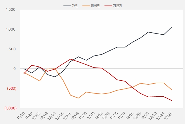 네오팜_누적순매수