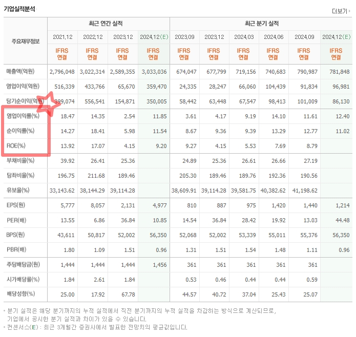 네이버 기업실적분석 수익성