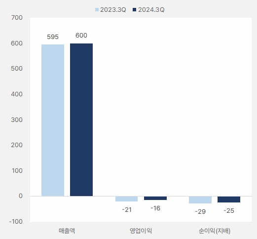 대원미디어 3분기