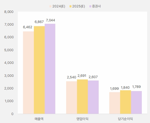 더블유게임즈 "사업 다각화 이제 시작" 2 더블유게임즈_2025년연간실적