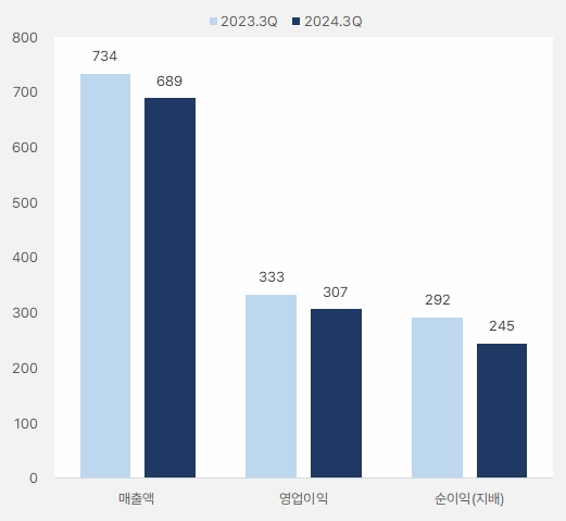 리노공업 3분기