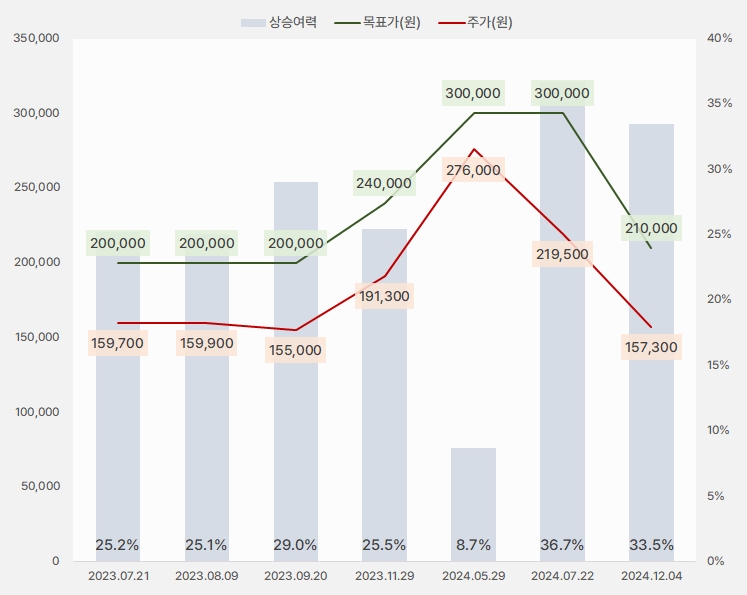 리노공업 목표주가