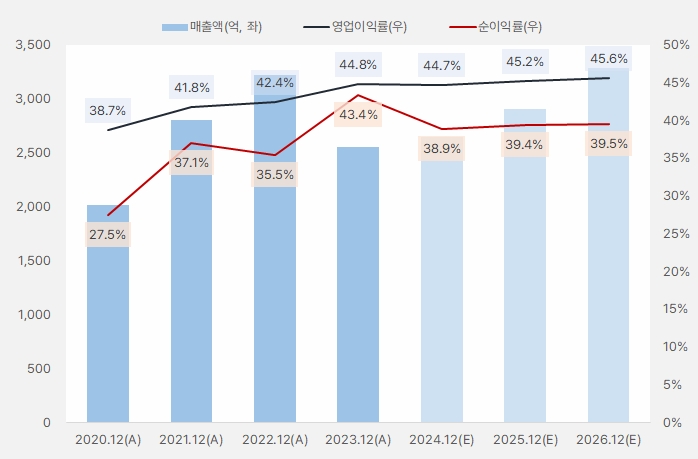 리노공업 연간흐름