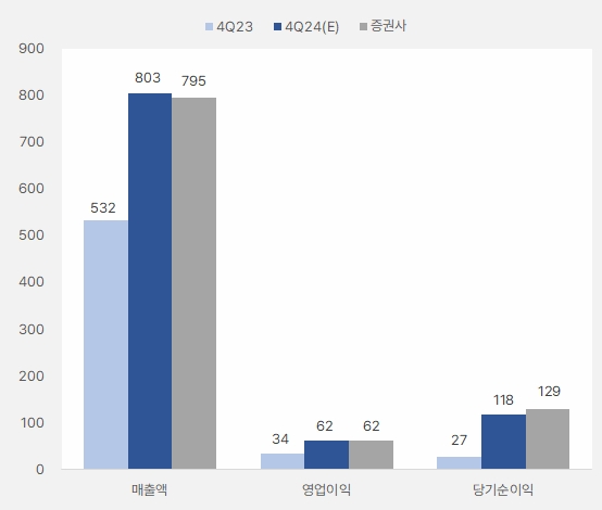 브랜드엑스 4분기