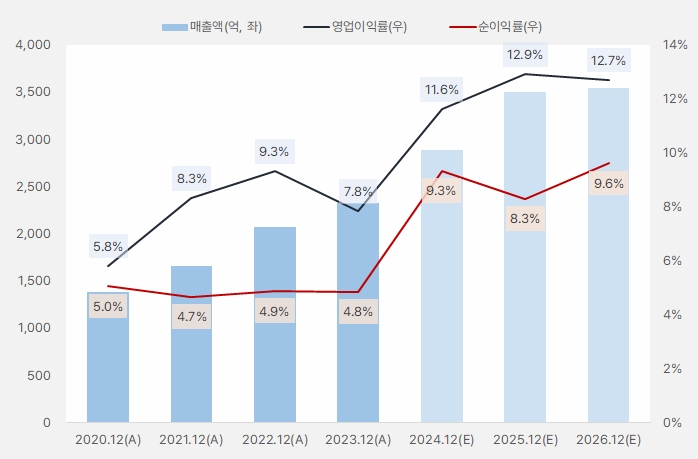 브랜드엑스 연간흐름