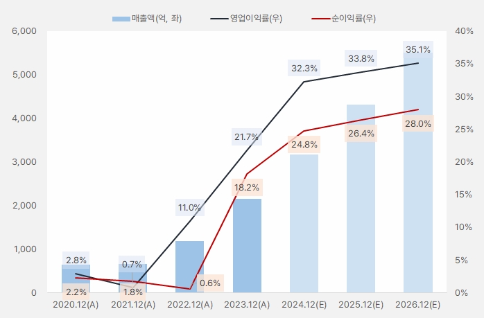 산일전기 연간흐름