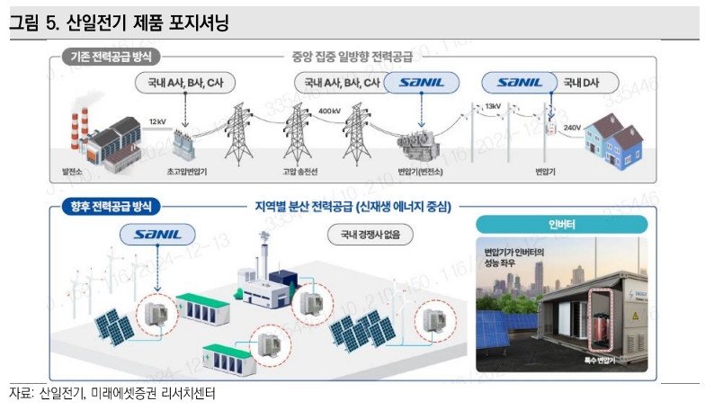 산일전기 제품