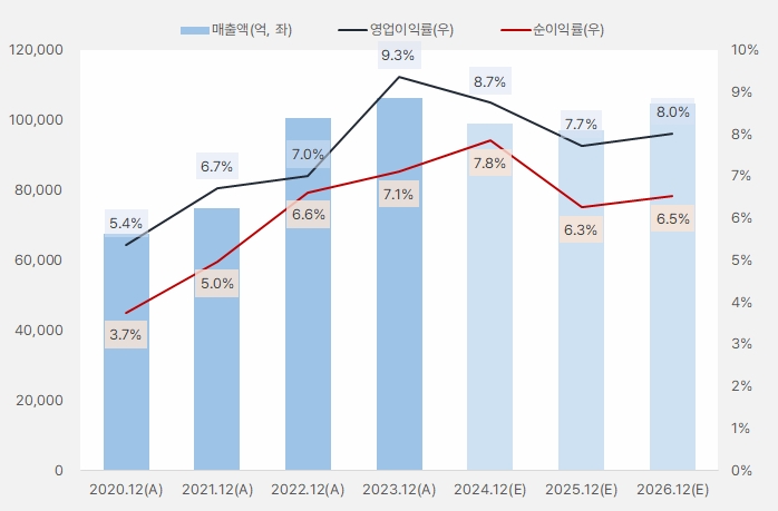 삼성E&A_연간실적