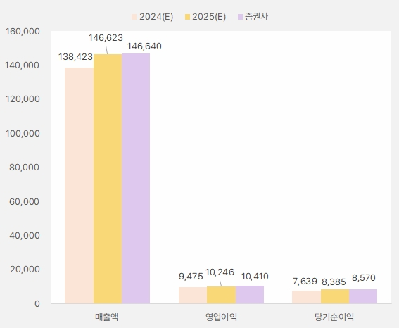 삼성에스디에스 "클라우드 성장, 그러나" 1 삼성에스디에스_2025년