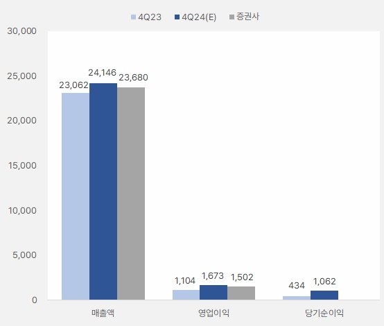 삼성전기 4분기